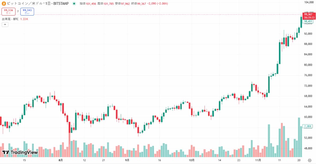 ビットコイン価格の動向