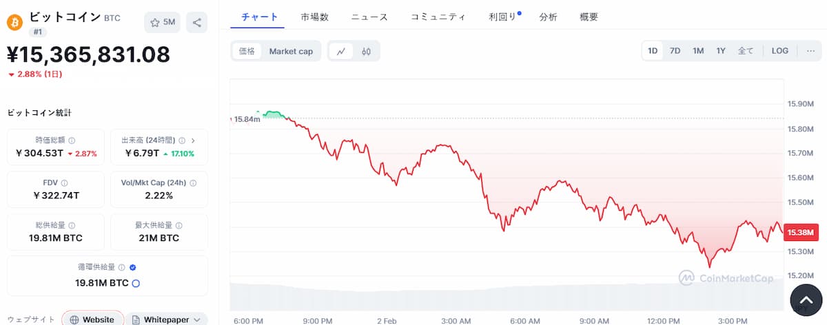 ビットコインも一時的に5%下落しました