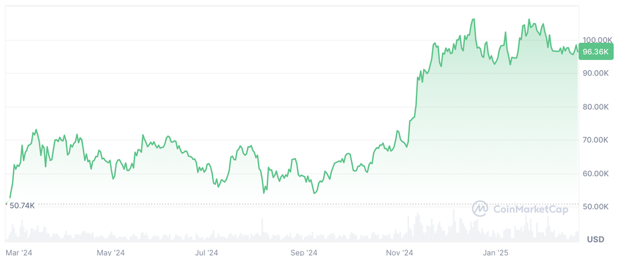 Bitcoin as a “Mainstream Asset”