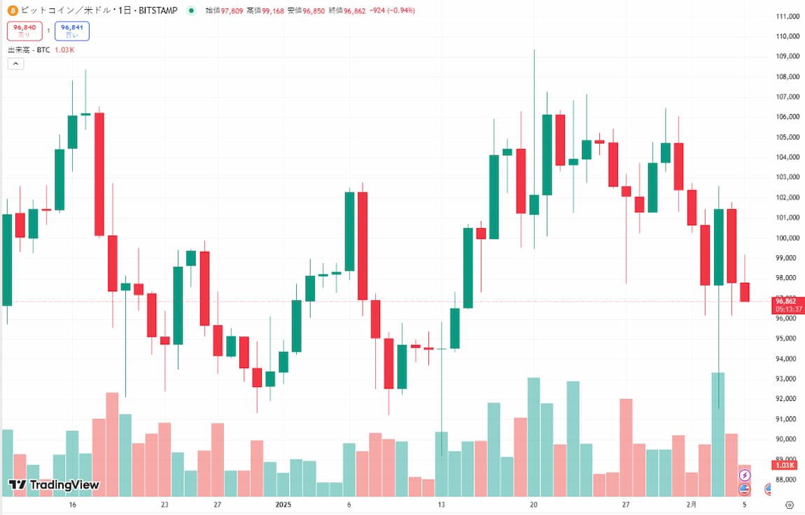 ビットコイン価格の推移