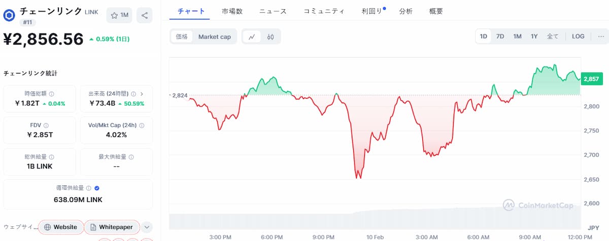 Chainlink 価格