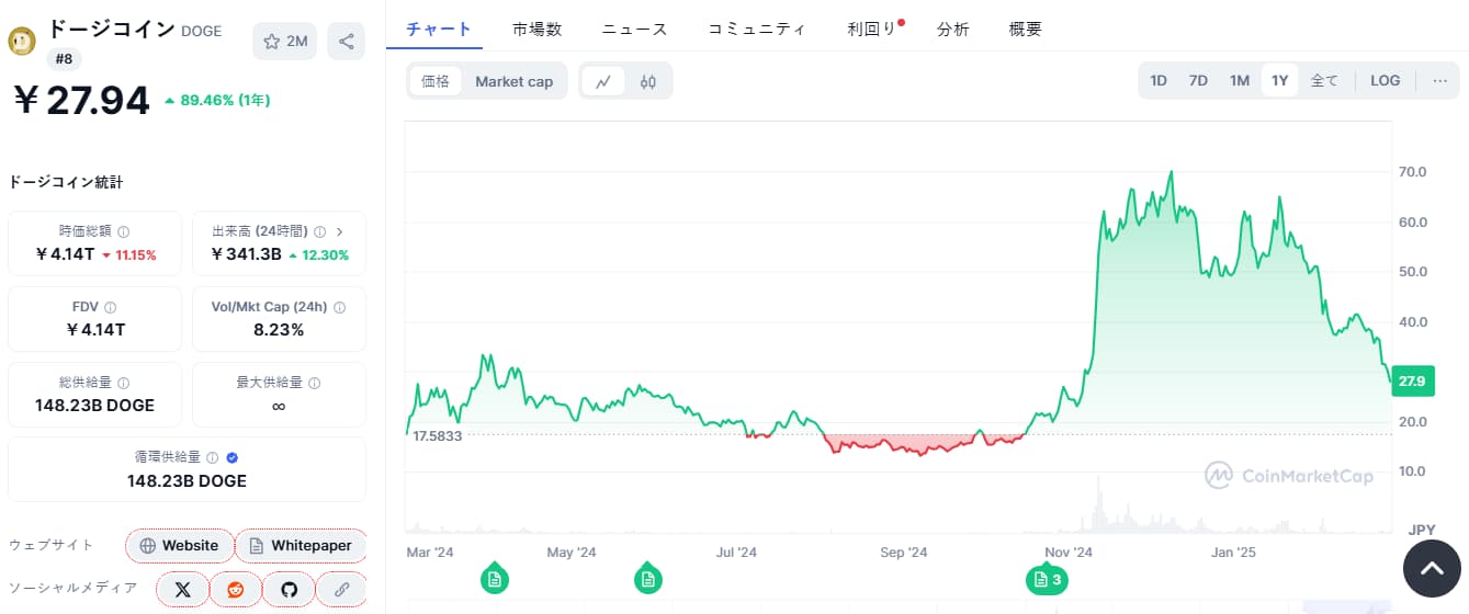 Dogecoin 価格