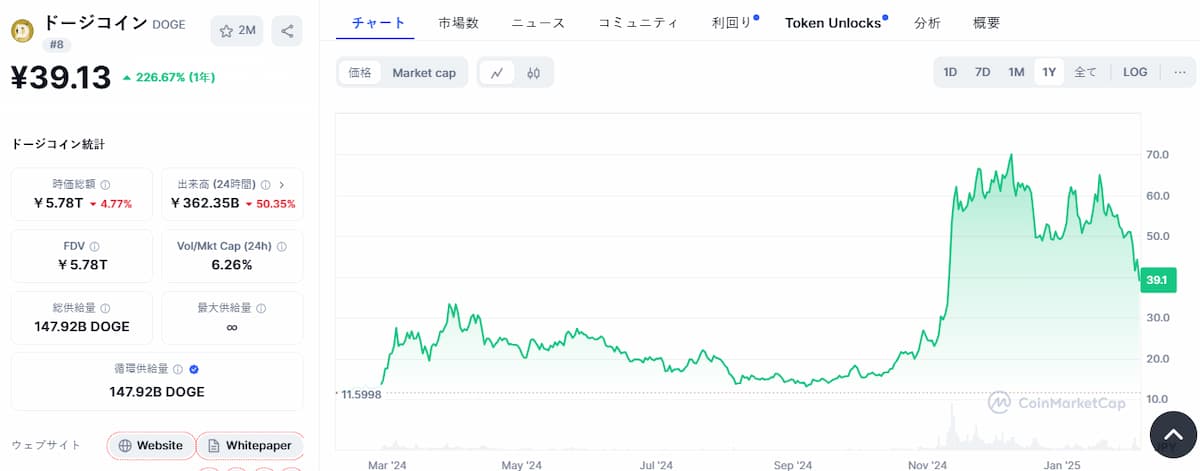 Dogecoin 価格