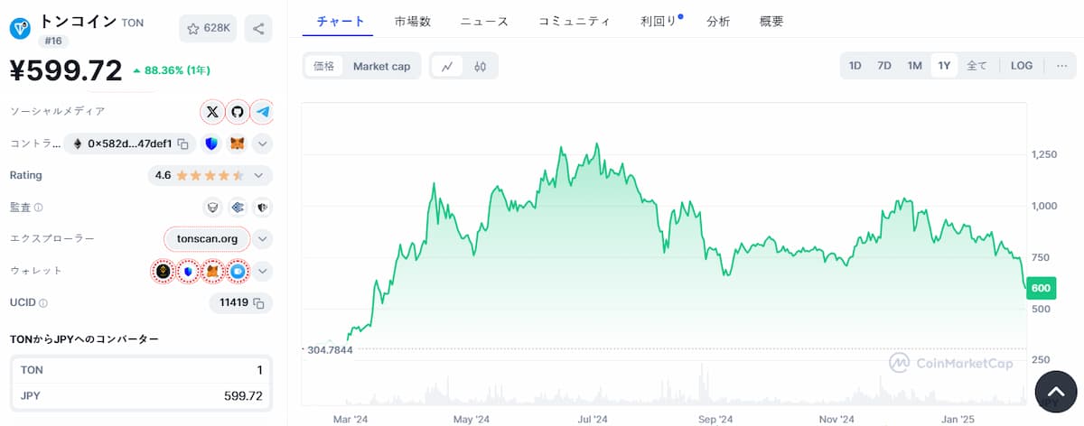 TON 価格