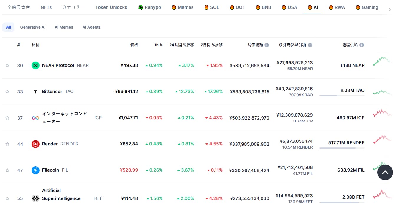 仮想通貨AIエージェント分野が急成長