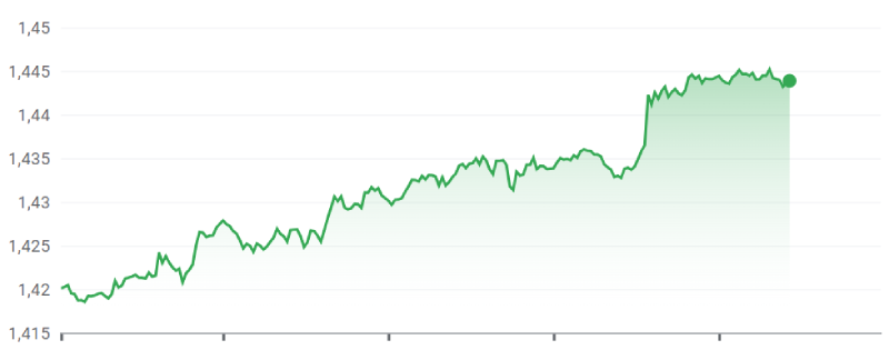 USDCAD Price Chart 3xweek