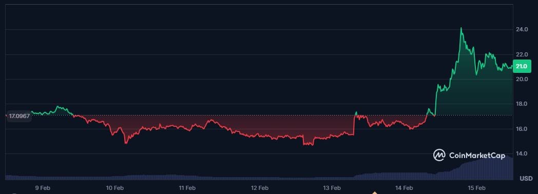 Upbit上場がTRUMPの20ドル突破に貢献