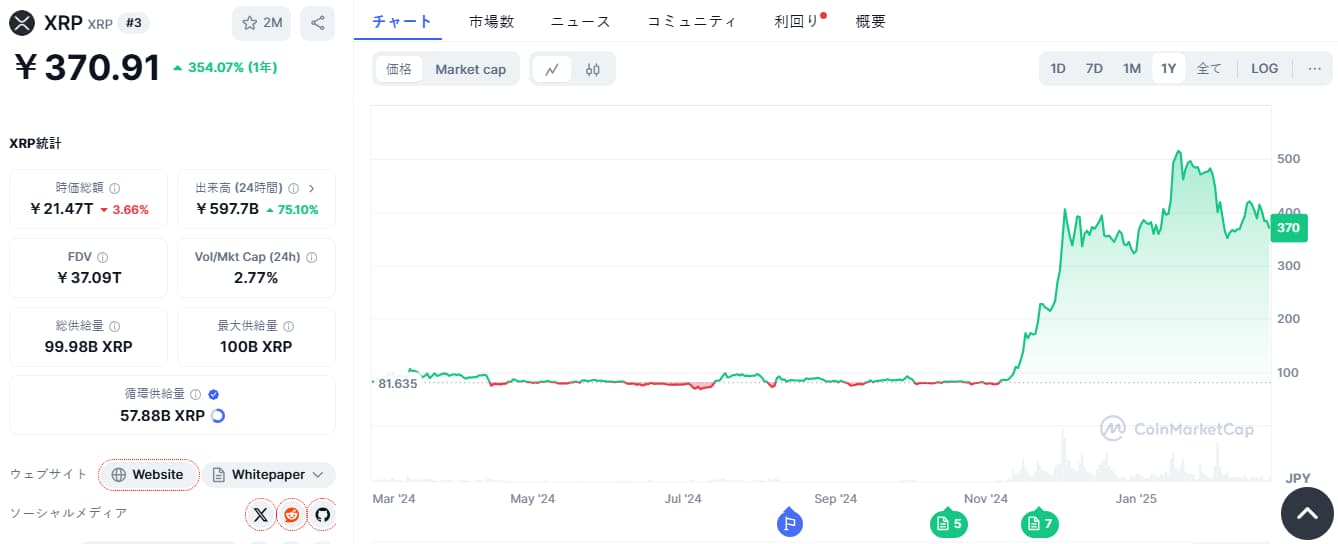 XRP Price