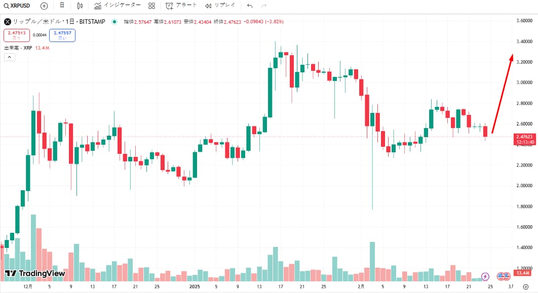 XRPの価格分析