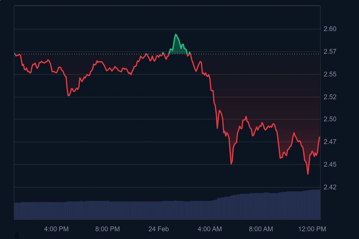 XRP Price Chart