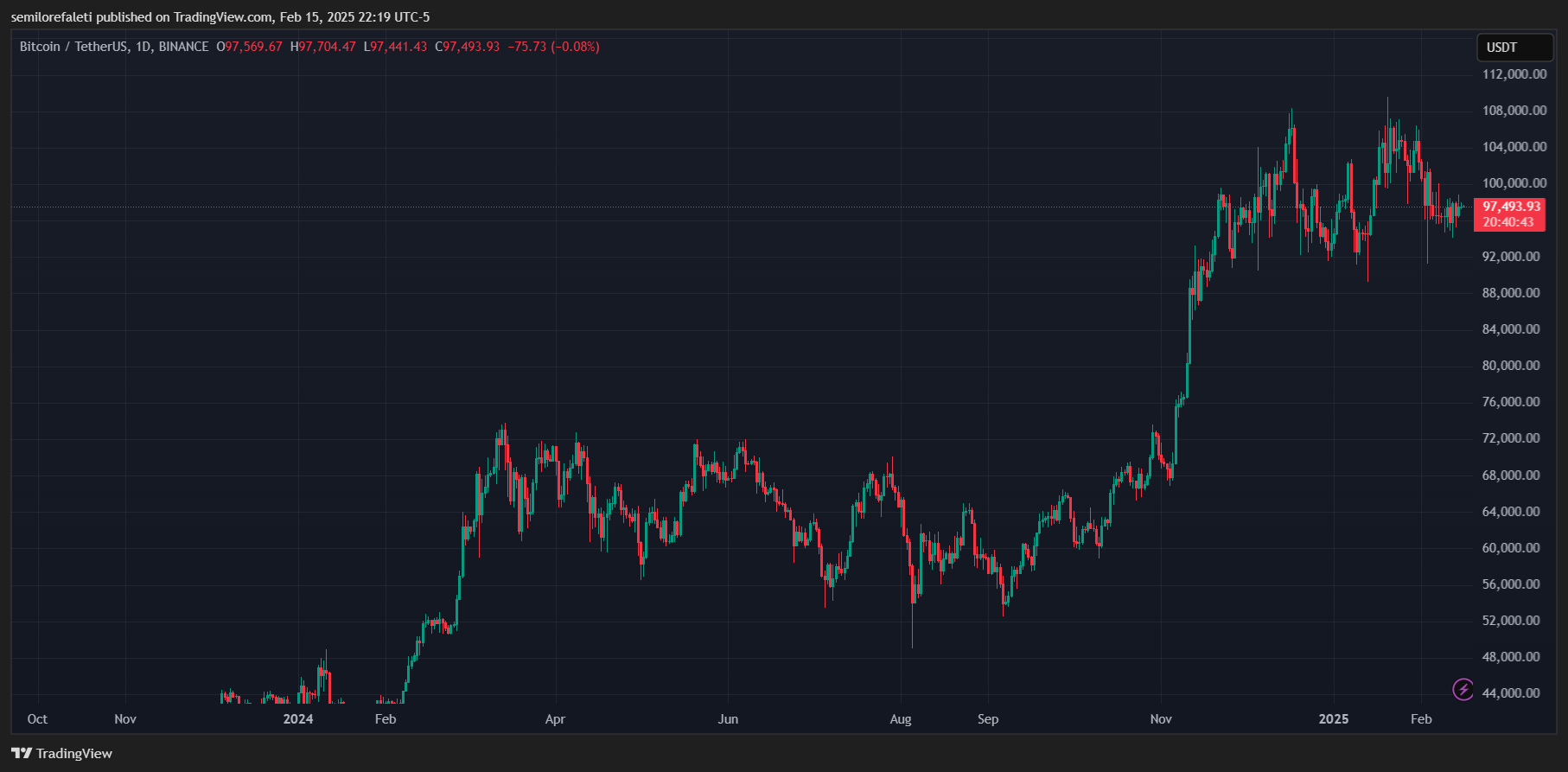 日足チャートで97,493ドルで取引されるBTC