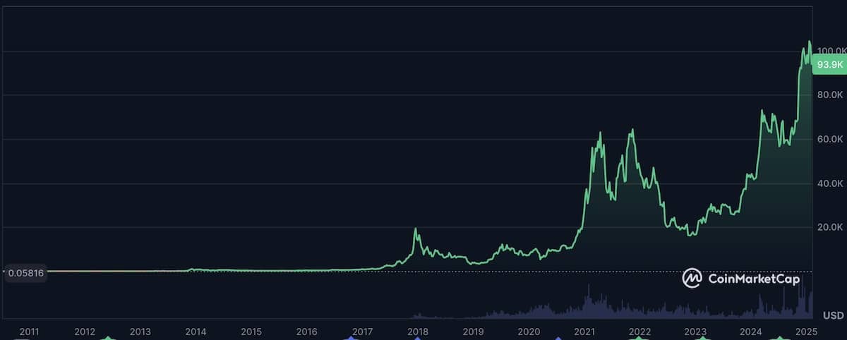 ビットコインチャート10年間