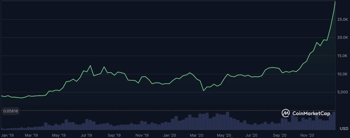 ビットコインチャート2020年