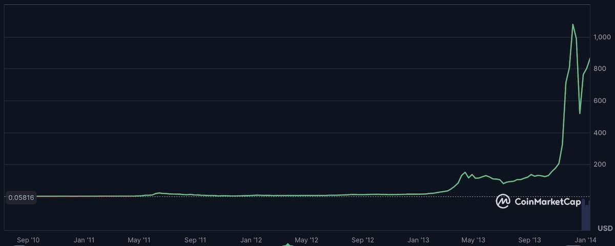 ビットコインチャート2013年