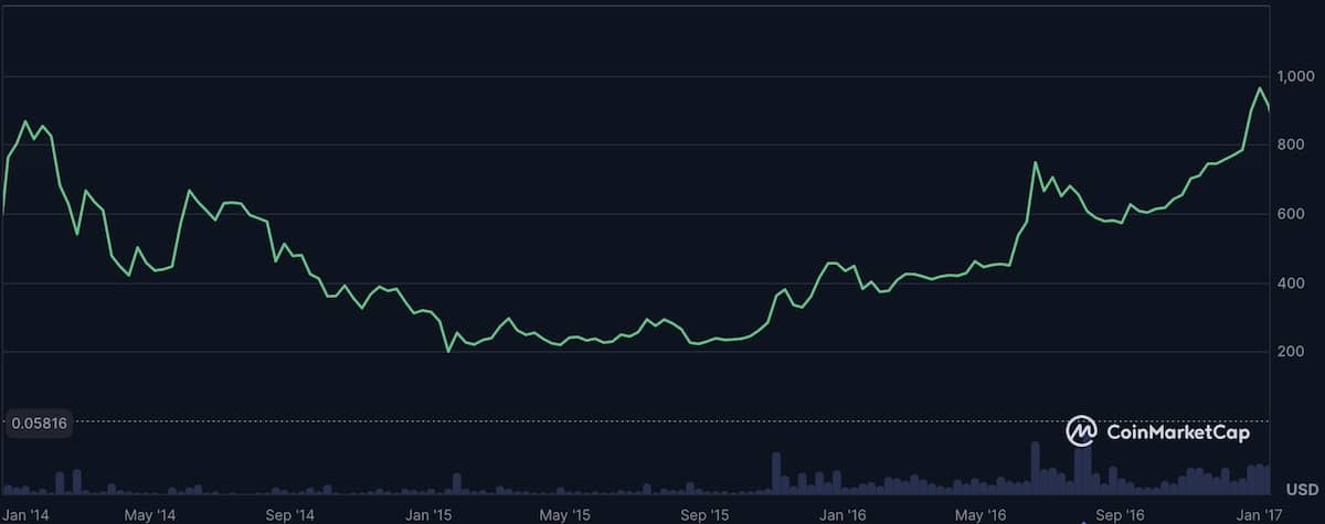 ビットコインチャート2016年