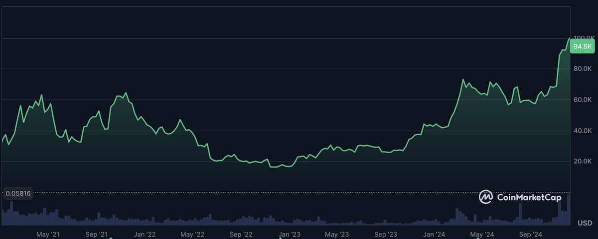 ビットコインチャート2024年