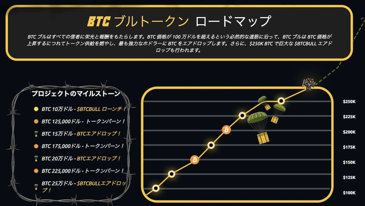 Bitcoin Bull（BTCBULL）のロードマップ