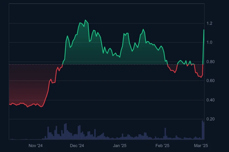 ADA Cardano Price Chart