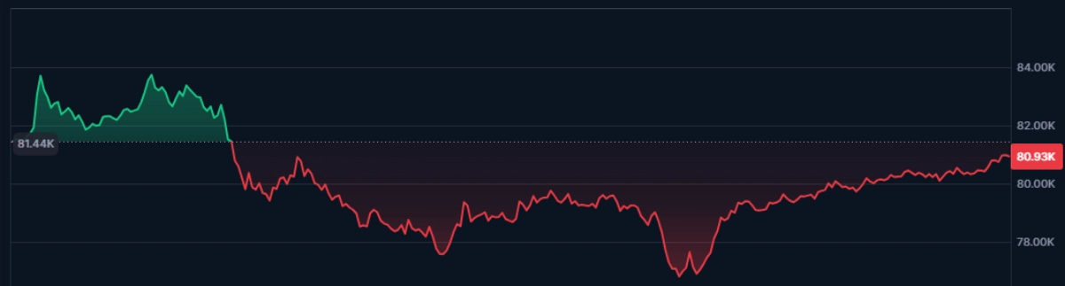 BTC Price Chart