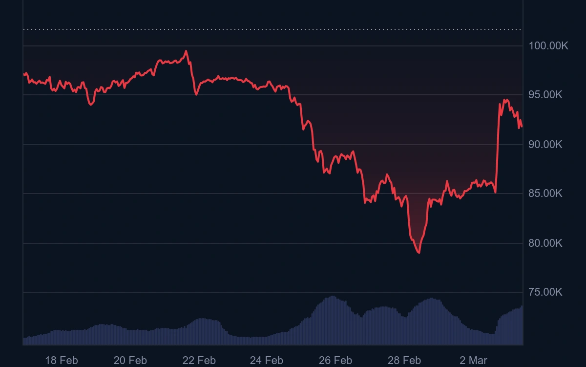 Bitcoin 1M Price Chart