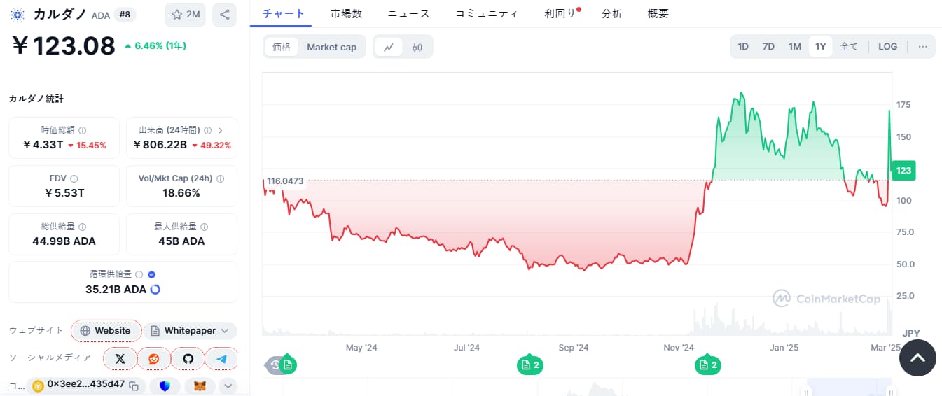 Cardano 価格