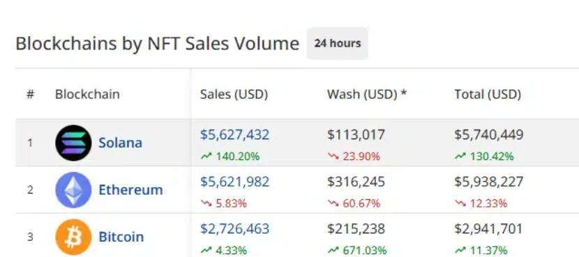 Daily NFT sales volume