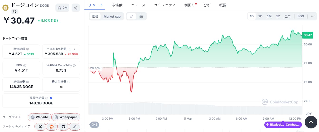 Dogecoin 価格