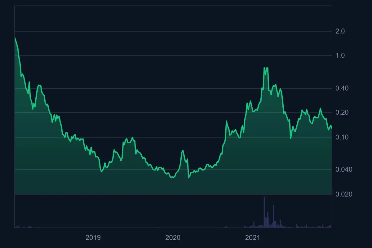 2019年から2021年にかけての仮想通貨価格チャート。