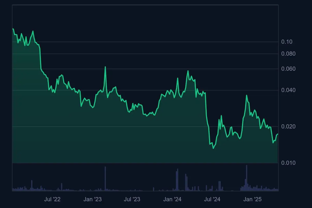 2022年7月から2025年初頭までの仮想通貨価格チャート。