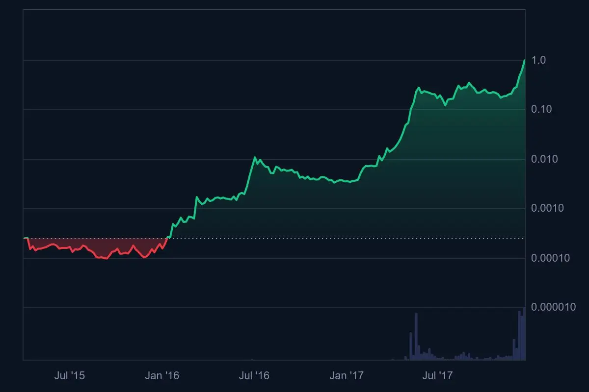 2015年から2017年の仮想通貨価格チャート。