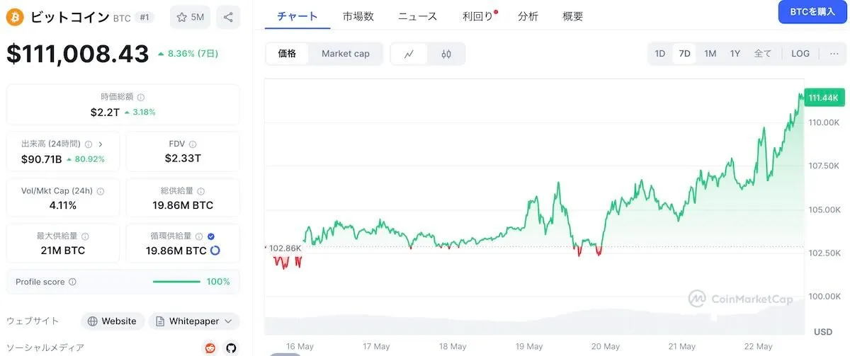 20250522 ビットコインのチャート