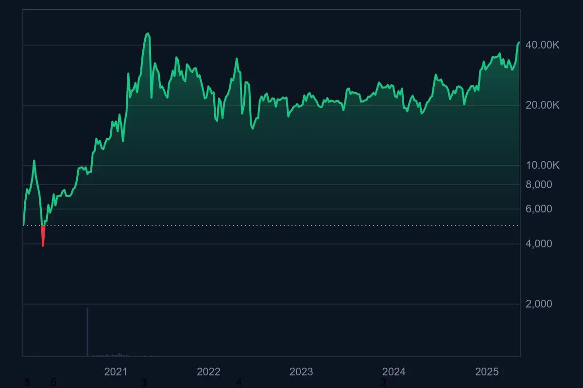 仮想通貨の価格上昇を示す2020年から2025年までの長期成長チャート