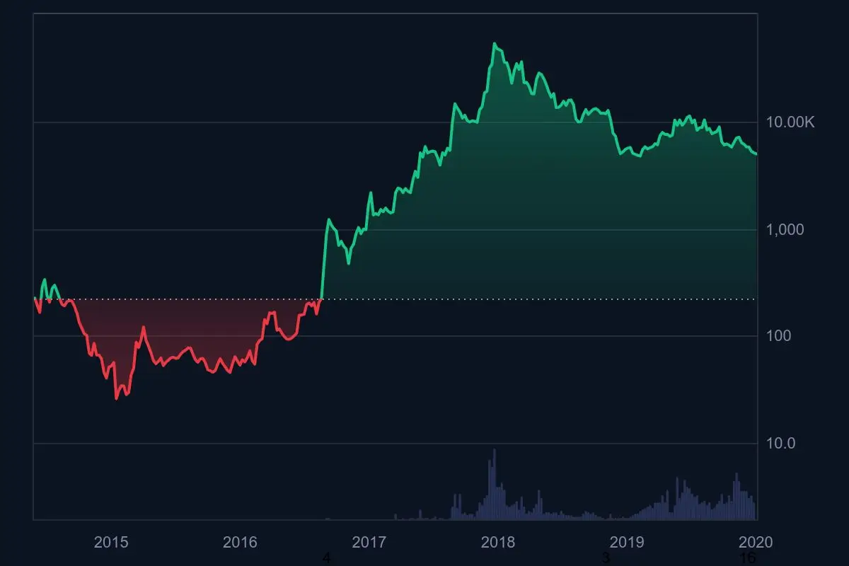 2015年から2020年にかけての仮想通貨の価格推移と急成長を示す対数チャート