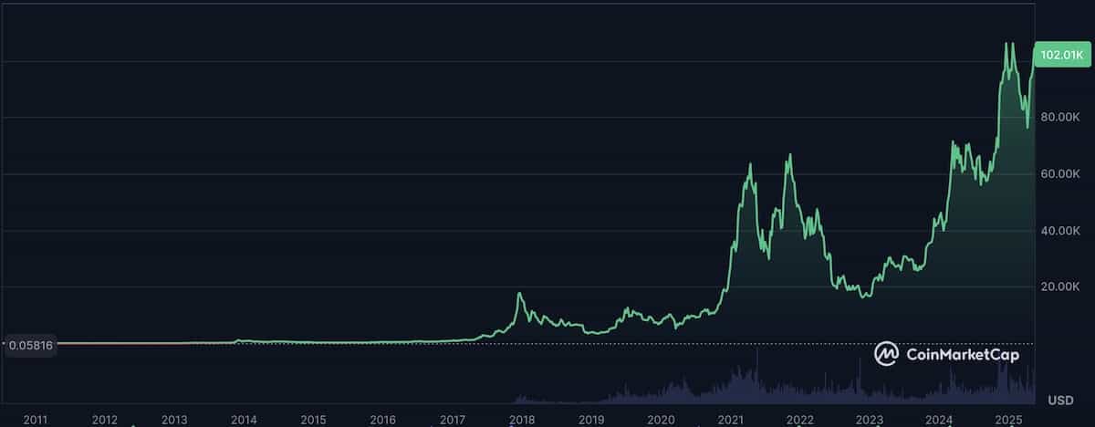 ビットコイン価格チャート2025年5月15日