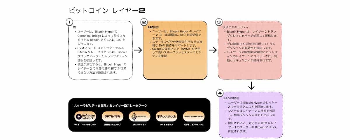 bitcoin hyper レイヤー2の説明