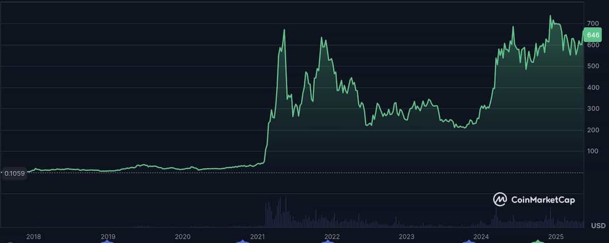 バイナンスコイン価格チャート2025年5月15日