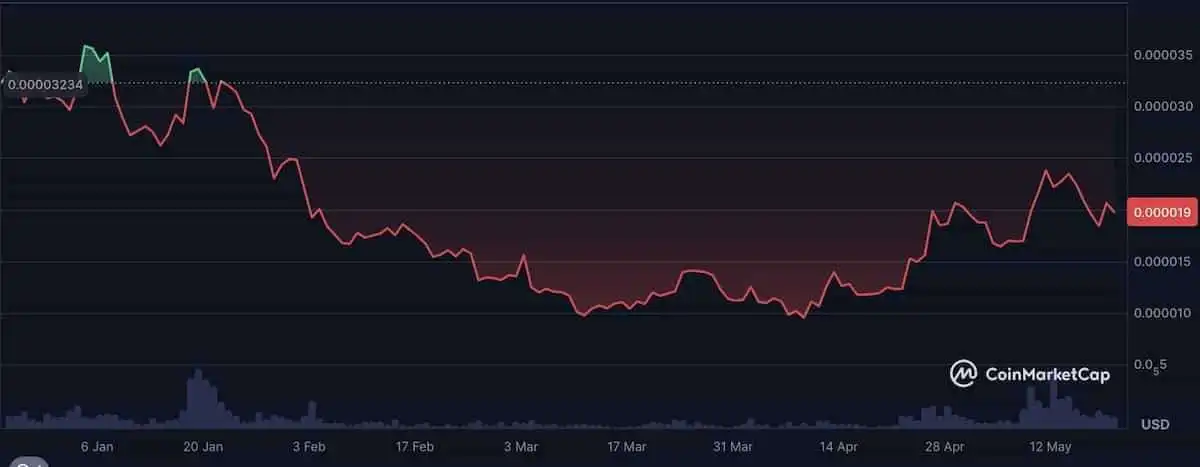 BONK仮想通貨の価格推移2025年