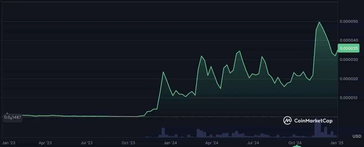 BONK仮想通貨の価格推移2024年