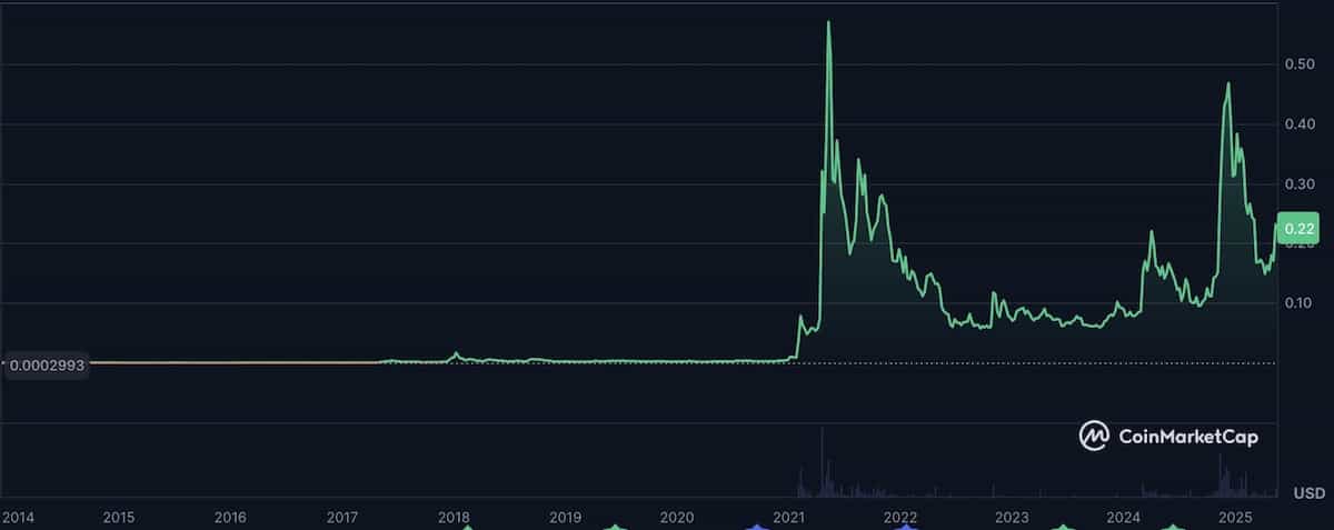 ドージコイン価格チャート2025年5月15日