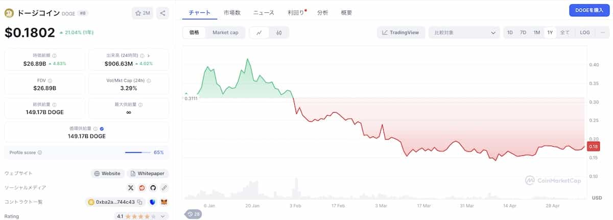 ドージコイン-価格チャート-2025年5月