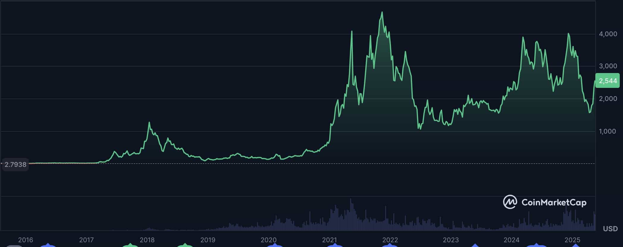 イーサリアム価格チャート2025年5月15日