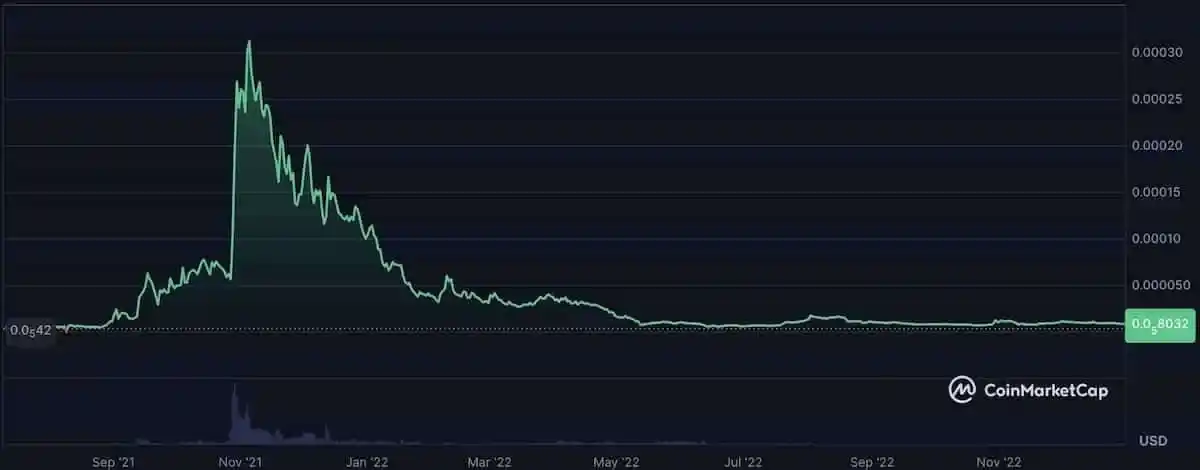 FLOKI仮想通貨の2022年価格チャート
