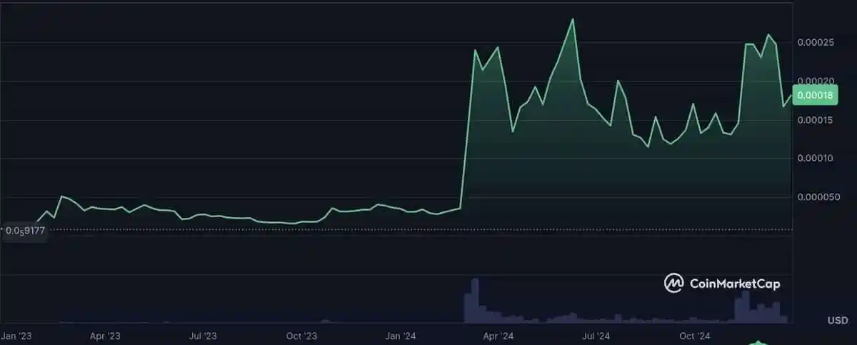 FLOKI仮想通貨の2024年価格チャート