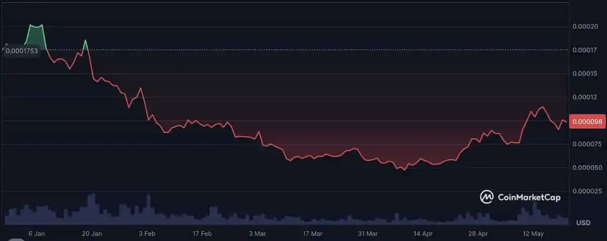 FLOKI仮想通貨の2025年価格チャート