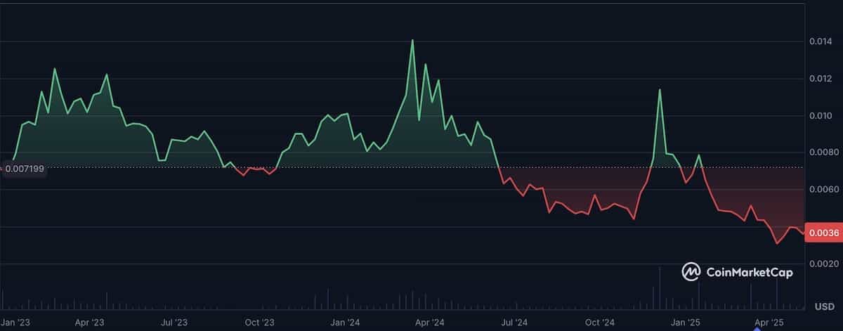 IOST価格チャート-2025年5月