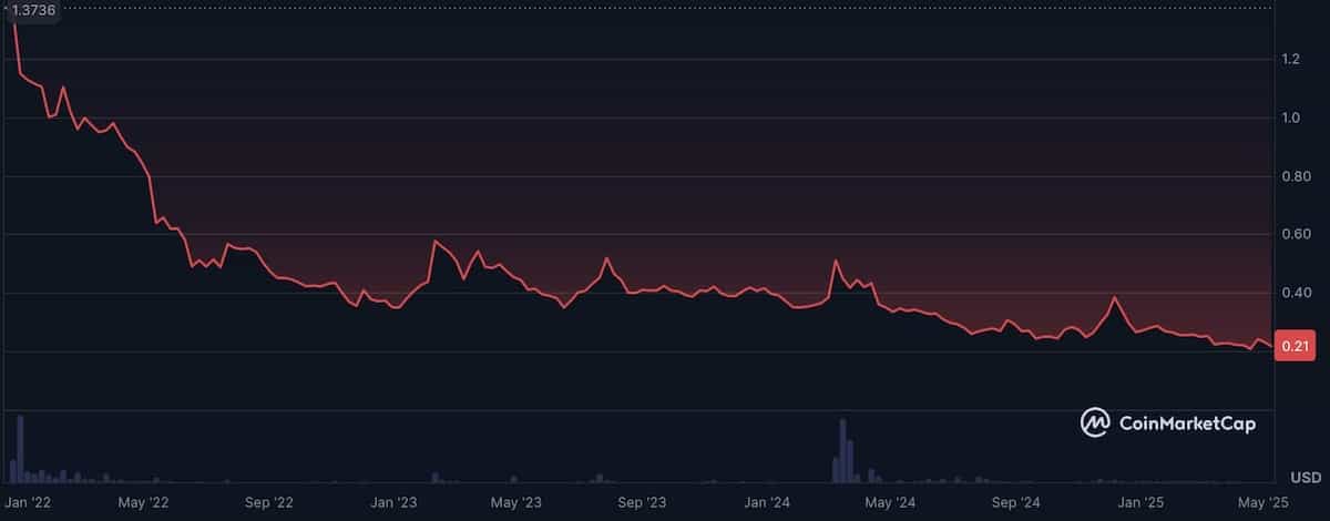 モナコインの価格チャート-2025年5月