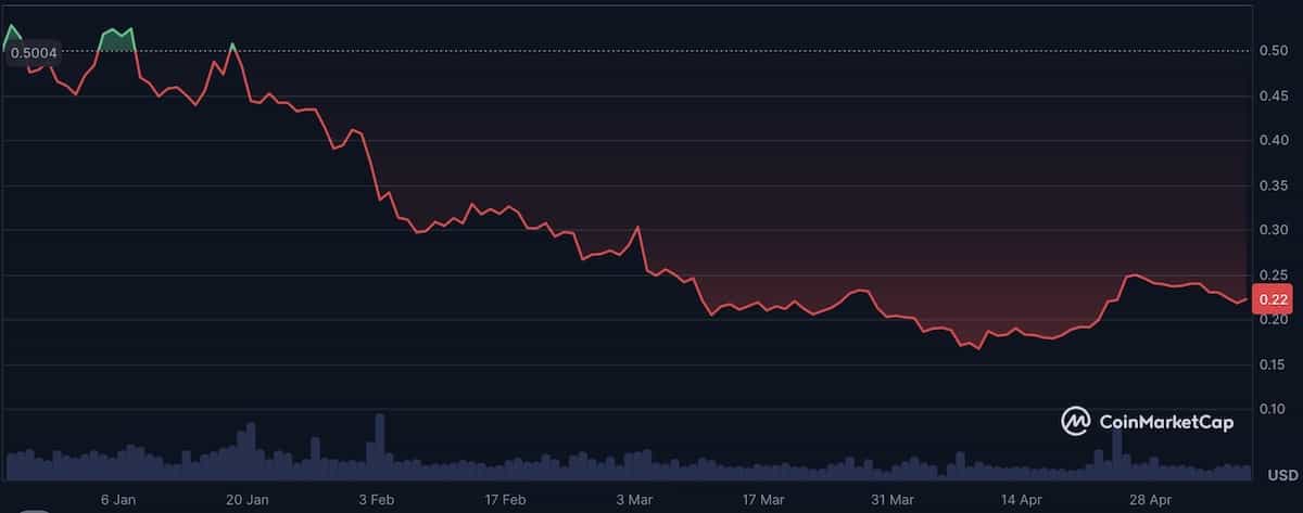 ポリゴンの価格チャート2025年5月