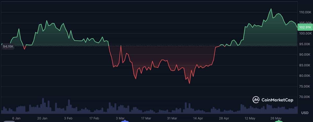 ビットコイン価格チャート2025年6月時点