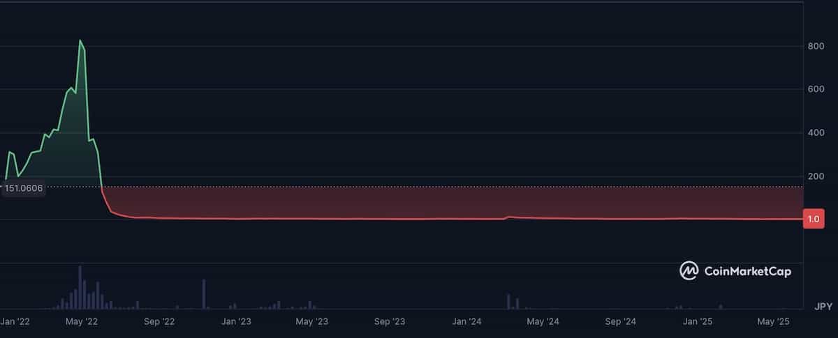 gst仮想通貨のチャート2025年6月までの長期スパン