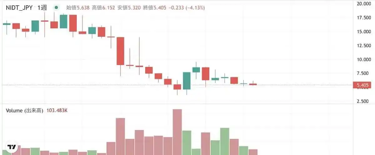 ニッポンアイドルトークンの将来性を考えるうえで役立つ、価格推移チャート2025年7月